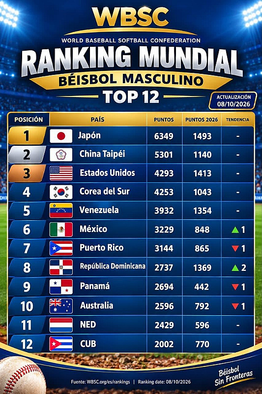 República Dominicana escala al octavo lugar del ranking mundial de béisbol